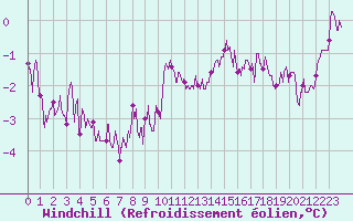 Courbe du refroidissement olien pour Le Touquet (62)