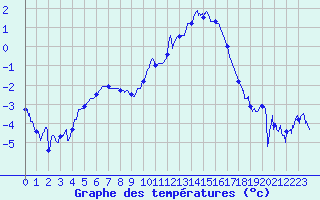 Courbe de tempratures pour Saint-Etienne (42)