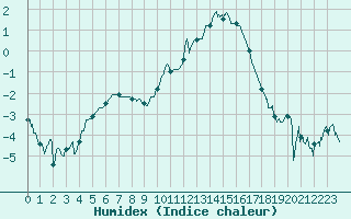 Courbe de l'humidex pour Saint-Etienne (42)