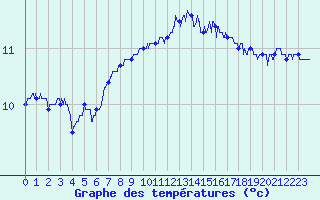 Courbe de tempratures pour Coray (29)