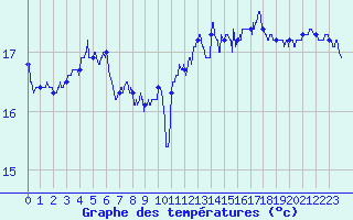 Courbe de tempratures pour Dieppe (76)
