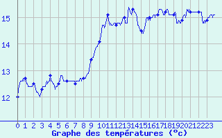Courbe de tempratures pour Cap Bar (66)