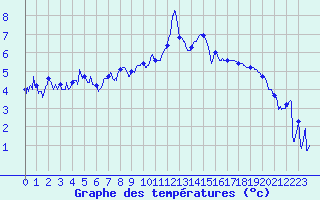 Courbe de tempratures pour Lannion (22)