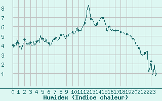 Courbe de l'humidex pour Lannion (22)