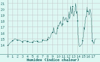 Courbe de l'humidex pour Loudun (86)