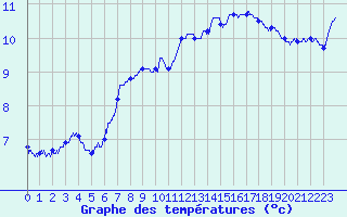 Courbe de tempratures pour Cherbourg (50)