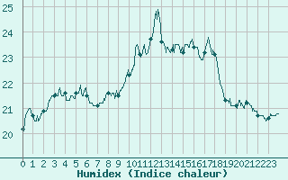 Courbe de l'humidex pour Ile de Groix (56)