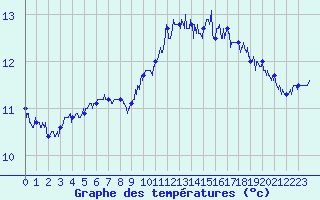 Courbe de tempratures pour Cap Gris-Nez (62)