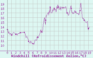 Courbe du refroidissement olien pour Vassincourt (55)