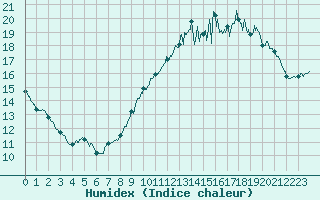 Courbe de l'humidex pour Angers-Beaucouz (49)