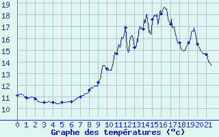 Courbe de tempratures pour Dijon - La Chartreuse (21)