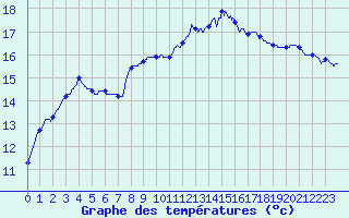 Courbe de tempratures pour Vannes-Sn (56)