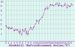 Courbe du refroidissement olien pour Dinard (35)