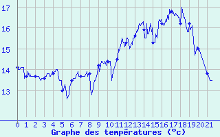Courbe de tempratures pour Biscarrosse (40)