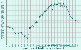 Courbe de l'humidex pour Mcon (71)