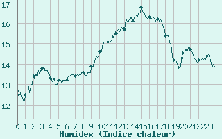 Courbe de l'humidex pour Le Mans (72)