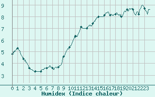 Courbe de l'humidex pour Belfort-Dorans (90)