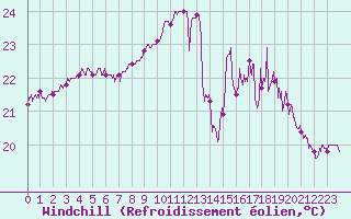Courbe du refroidissement olien pour Biscarrosse (40)
