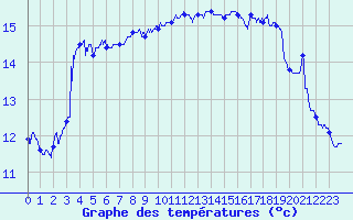 Courbe de tempratures pour Cap Cpet (83)