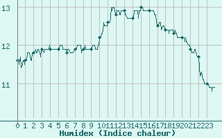 Courbe de l'humidex pour Reims-Prunay (51)