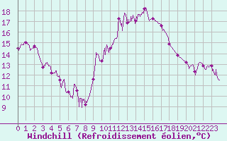 Courbe du refroidissement olien pour Nevers (58)