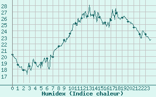 Courbe de l'humidex pour Aurillac (15)
