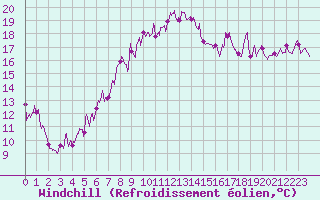 Courbe du refroidissement olien pour Oletta (2B)