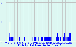 Diagramme des prcipitations pour Sgreville (31)