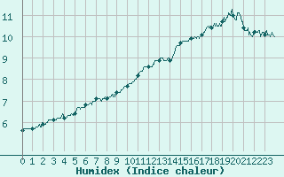 Courbe de l'humidex pour Colmar (68)