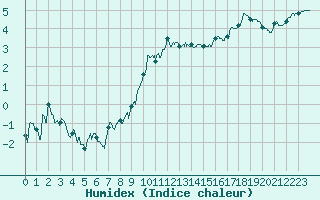 Courbe de l'humidex pour Strasbourg (67)