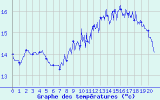 Courbe de tempratures pour Cap de la Hague (50)
