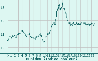 Courbe de l'humidex pour Millau - Soulobres (12)