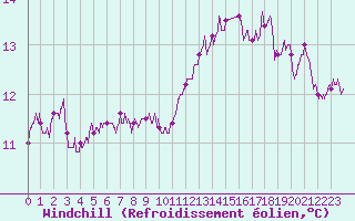Courbe du refroidissement olien pour Roissy (95)