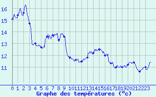 Courbe de tempratures pour Cap Corse (2B)