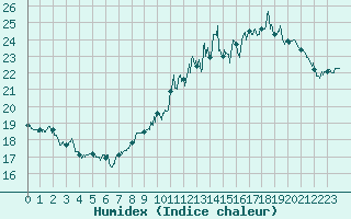 Courbe de l'humidex pour Le Bourget (93)