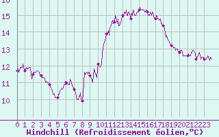 Courbe du refroidissement olien pour Cap Sagro (2B)