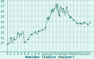 Courbe de l'humidex pour Nantes (44)