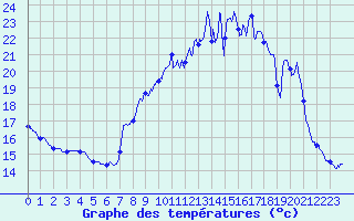 Courbe de tempratures pour Donzre (26)