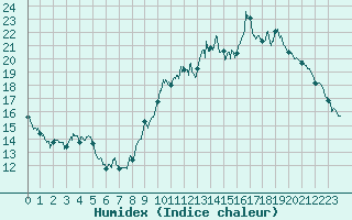 Courbe de l'humidex pour Quimper (29)