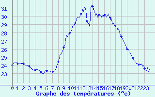 Courbe de tempratures pour Cap Pertusato (2A)