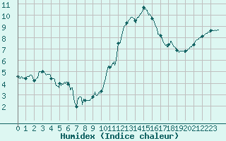 Courbe de l'humidex pour Le Bourget (93)