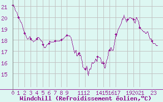 Courbe du refroidissement olien pour Lyon - Bron (69)