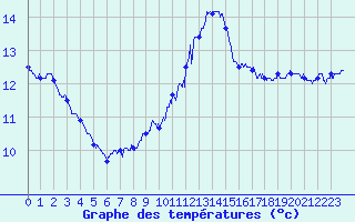 Courbe de tempratures pour Pointe de Chassiron (17)