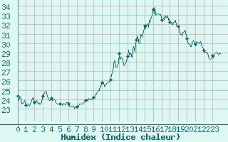 Courbe de l'humidex pour Bergerac (24)