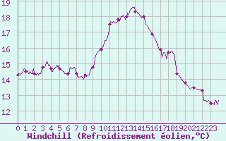 Courbe du refroidissement olien pour Angoulme - Brie Champniers (16)