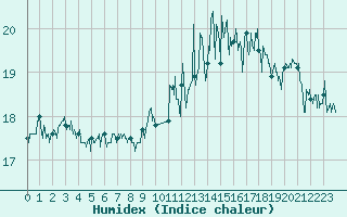 Courbe de l'humidex pour Cap de la Hague (50)