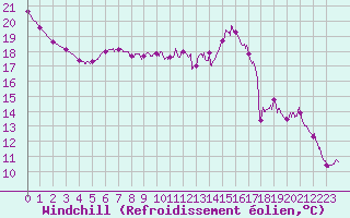 Courbe du refroidissement olien pour Albi (81)