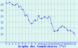 Courbe de tempratures pour Cunlhat (63)