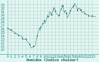 Courbe de l'humidex pour Bourges (18)