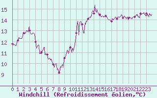 Courbe du refroidissement olien pour Chteaudun (28)
